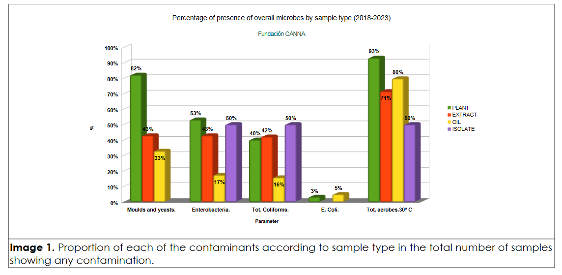 CBD et contaminants